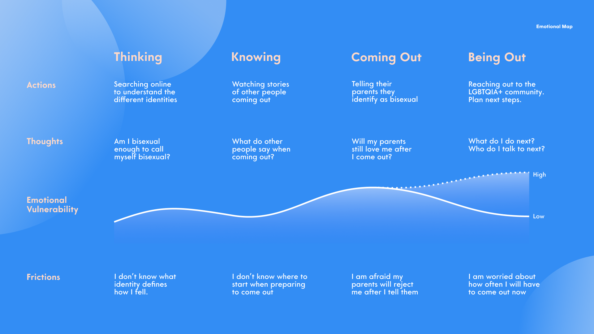 A journeymap shows the actions, thoughts, emotional vulnerability, and frictions of queer youth as they move through the stages of thinking, knowing, coming out, and being out. 