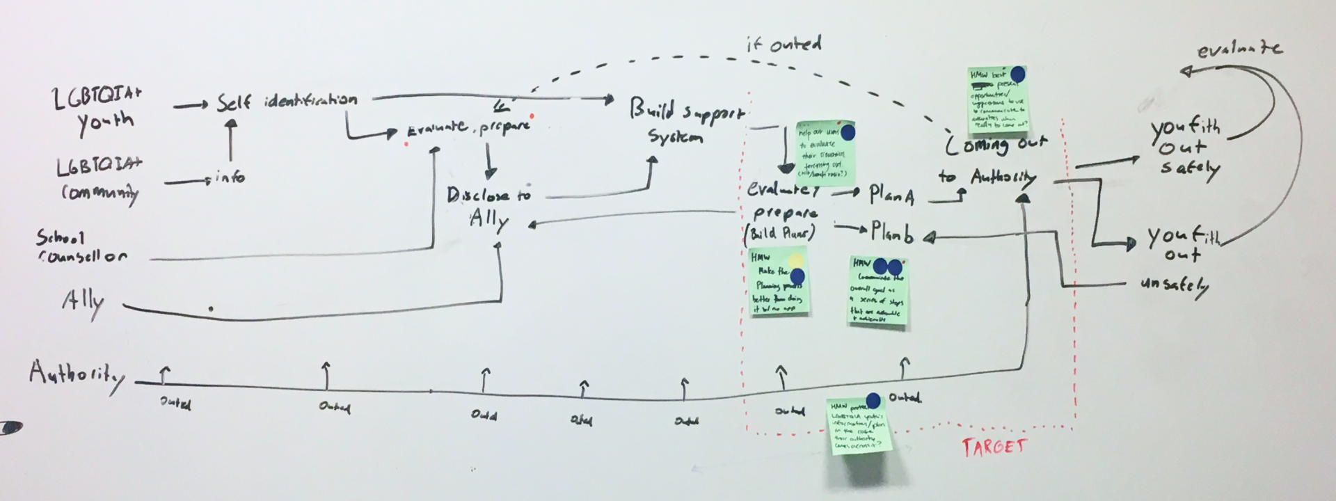 A key actors map drawn on a whiteboard shows the interactions between LGBTQIA+ youth, the LGBTQIA+ community, School counselors, Allies, and Authorities. Five green sticky notes are placed towards the end of the map in a box labelled 'target.' This target area indicates the evaluation step as the project target.