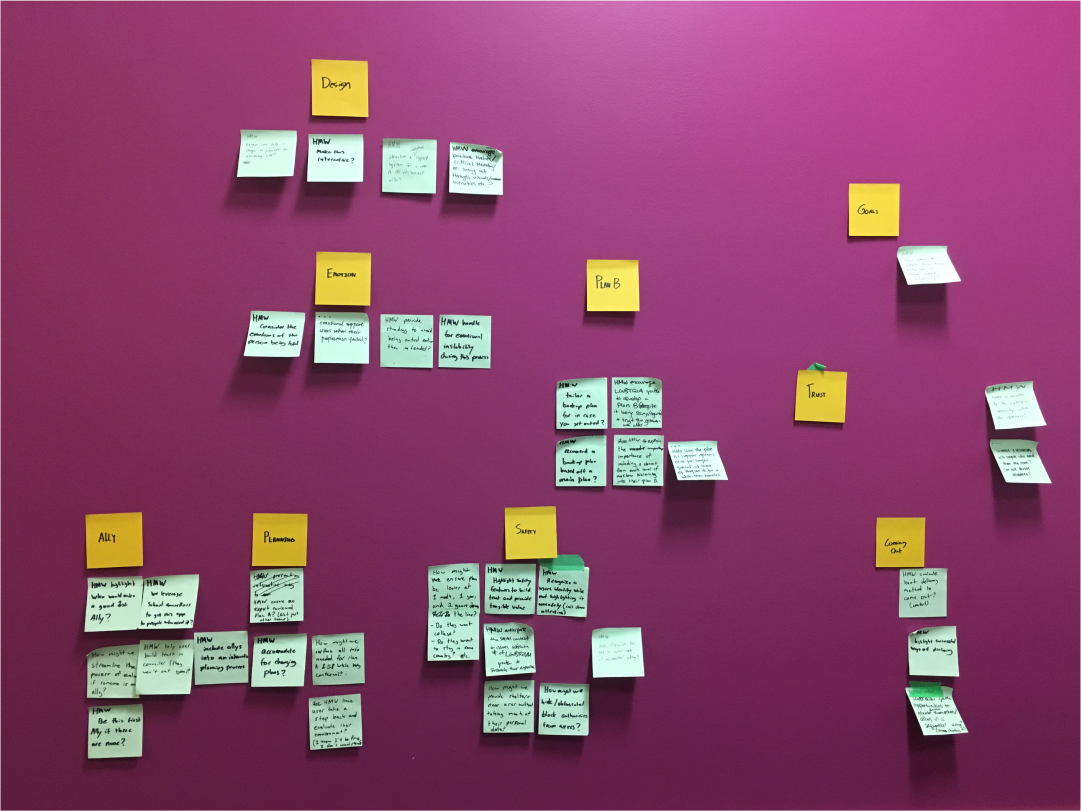 Many post-it notes are attached to a purple wall in an affinity diagram with nine categories: Design, Emotion, Plan B, Goals, Trust, Coming out, Safety, Ally, and Planning